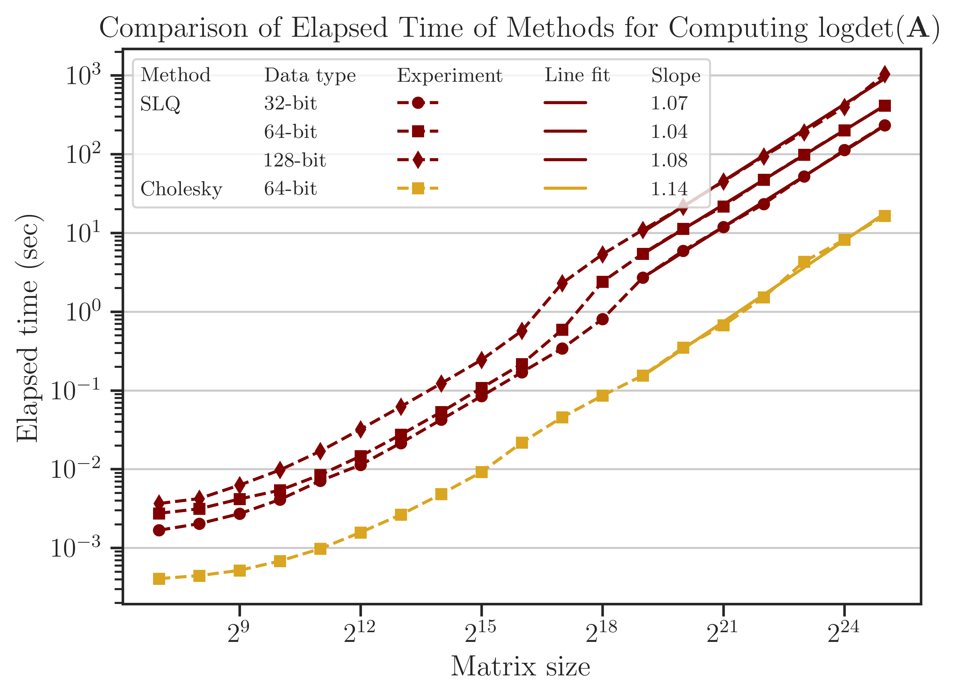 ../_images/compare_methods_analytic_matrix_logdet_time.png