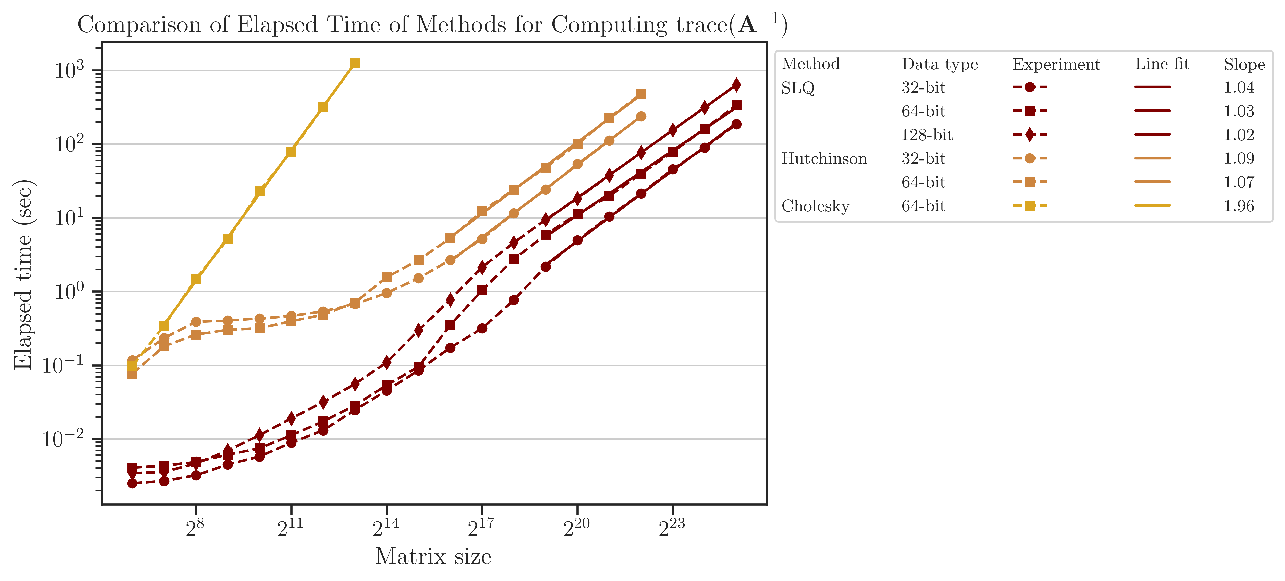 ../_images/compare_methods_analytic_matrix_traceinv_time.png