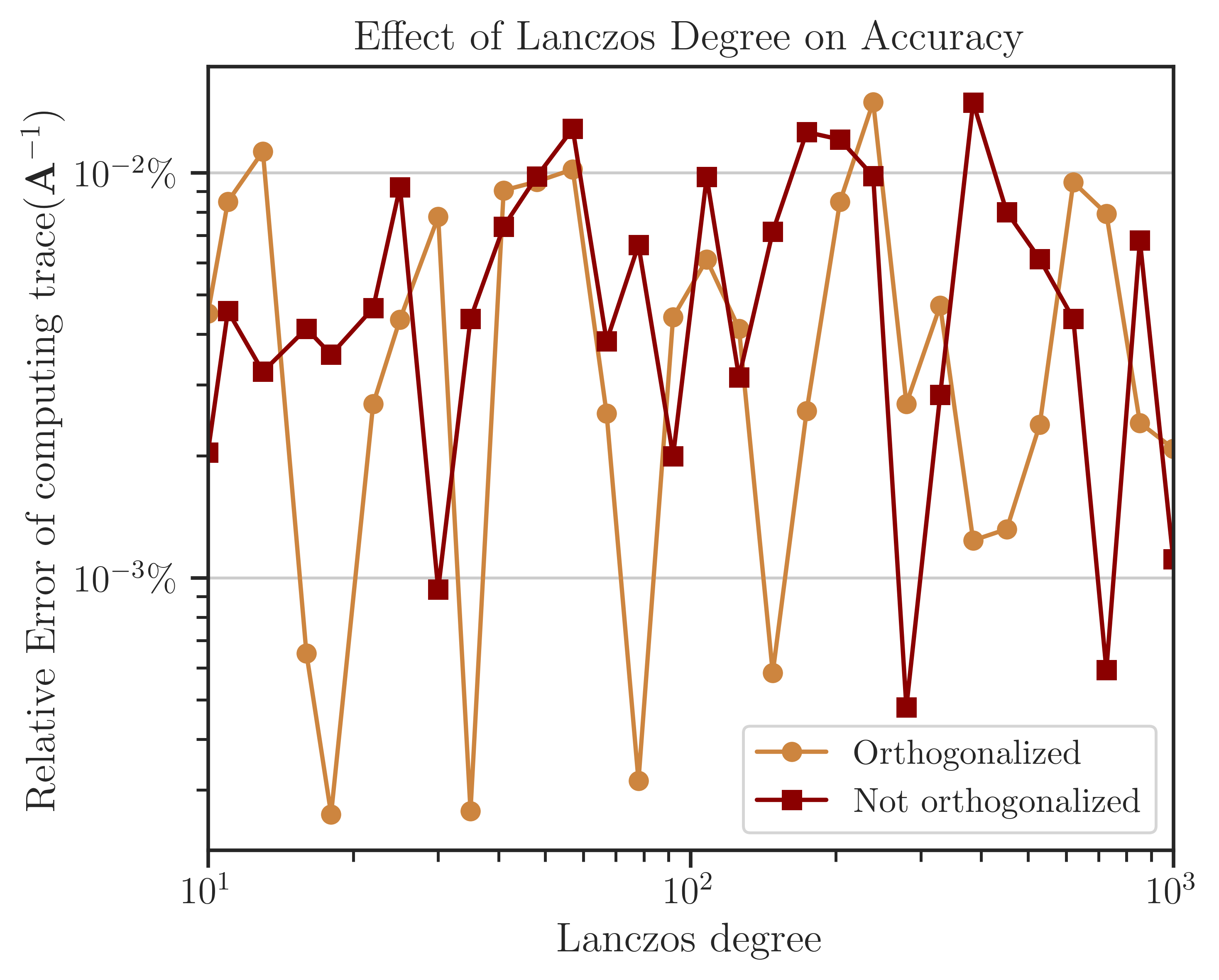 ../_images/vary_lanczos_degree_analytic_matrix_accuracy.png