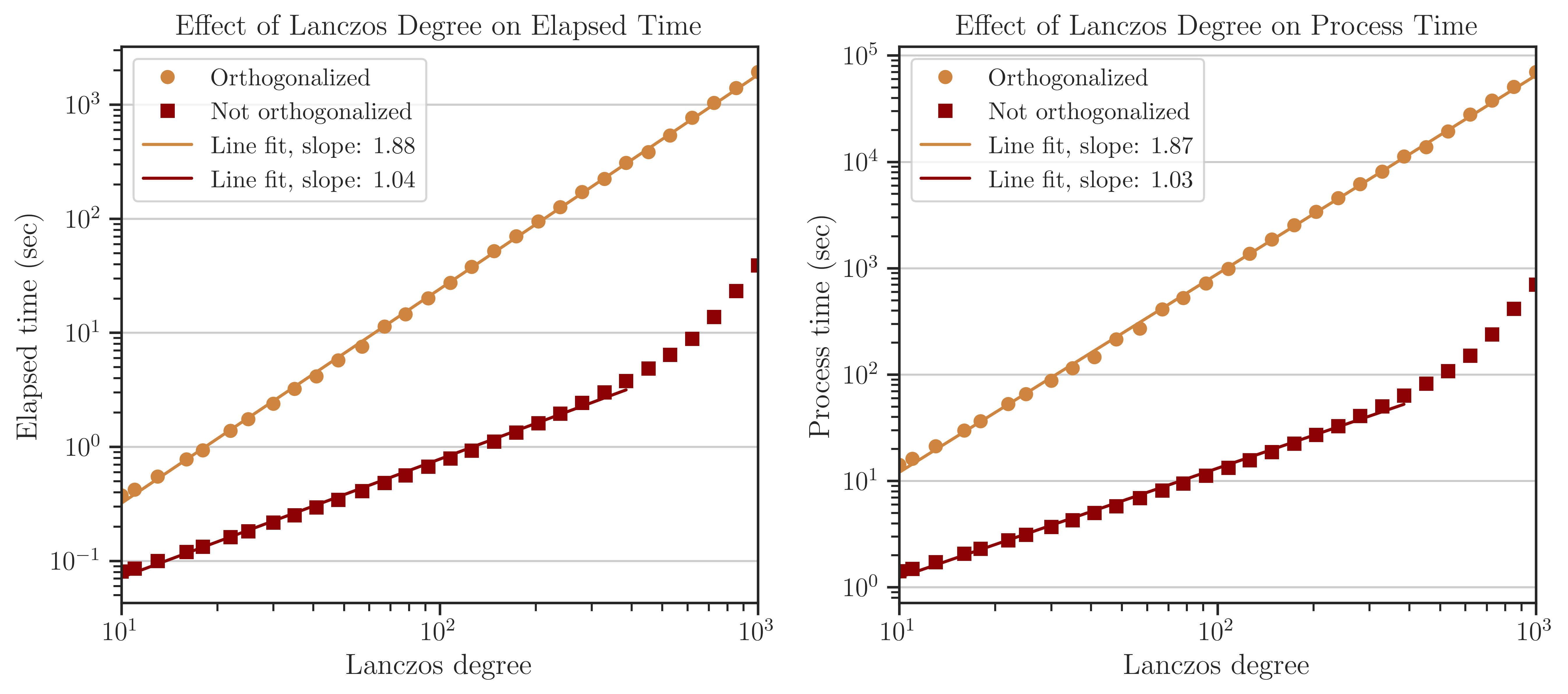 ../_images/vary_lanczos_degree_analytic_matrix_time.png