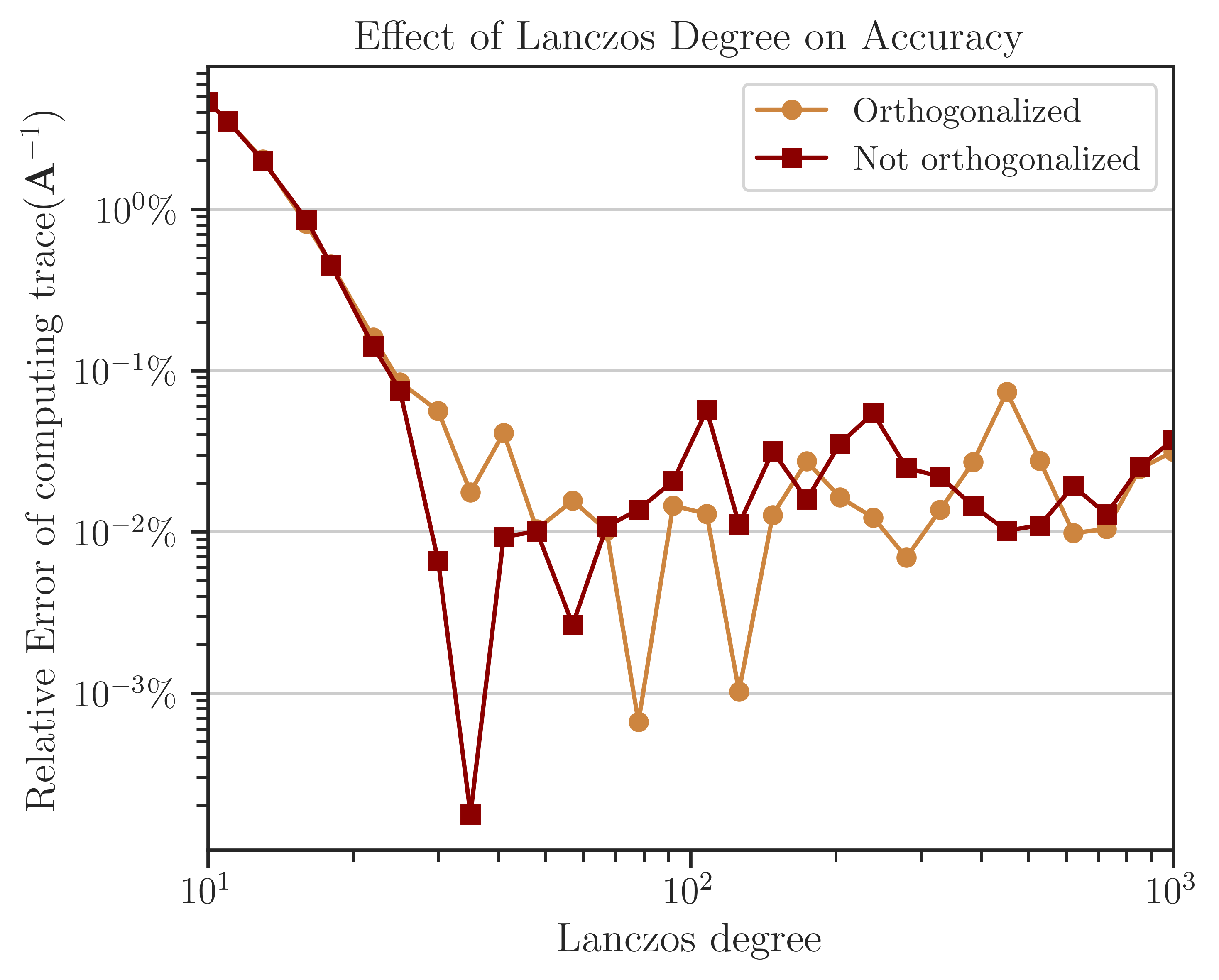 ../_images/vary_lanczos_degree_practical_matrix_accuracy.png