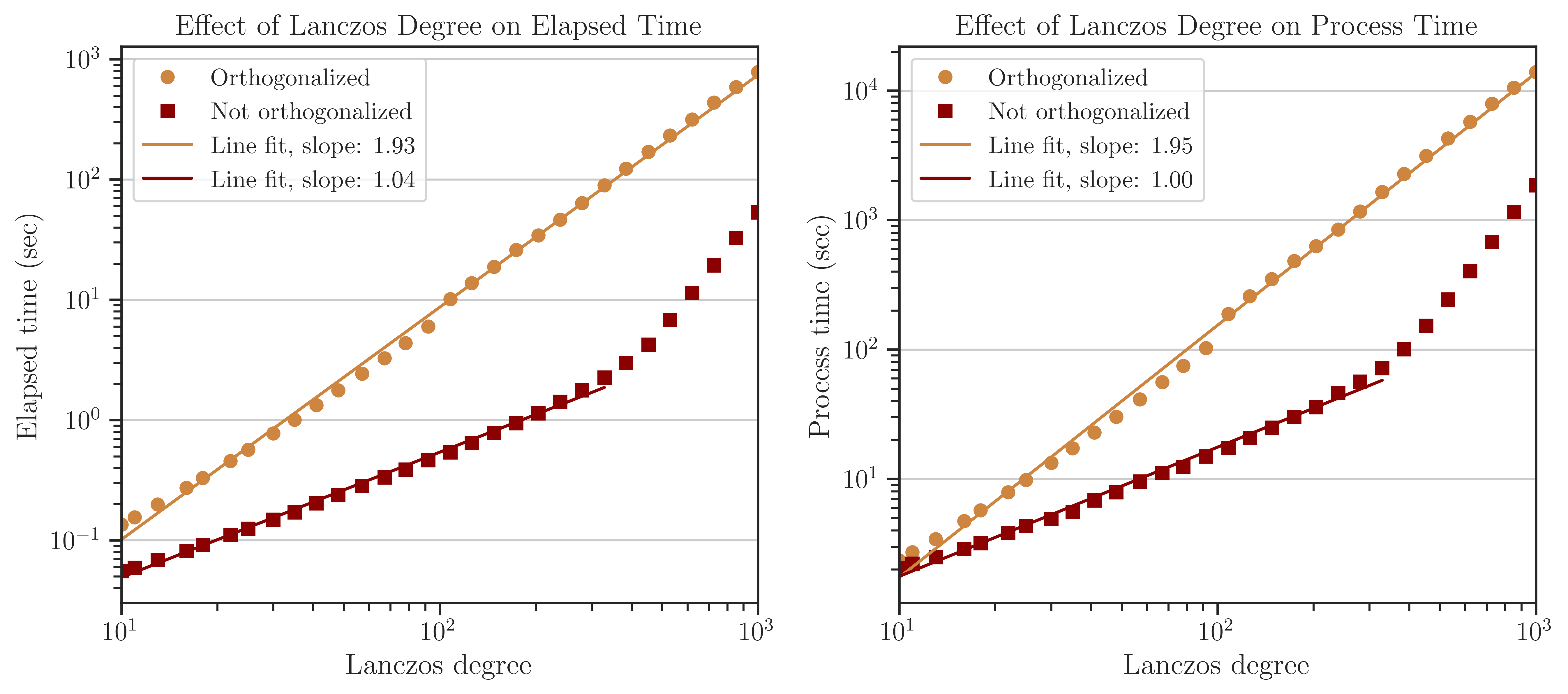 ../_images/vary_lanczos_degree_practical_matrix_time.png